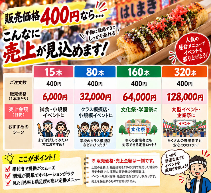 はしまき 売上シミュレーション 400円 80本 160本 320本 文化祭